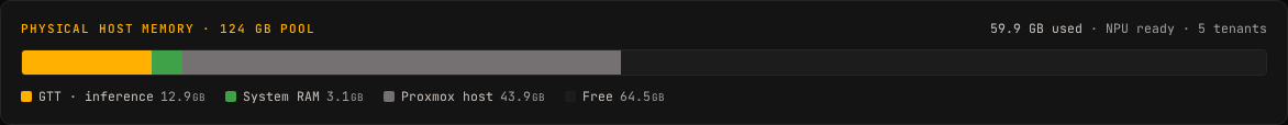hal0 unified-memory bar showing GTT inference, system RAM, a muted Proxmox host segment, and free unified memory.
